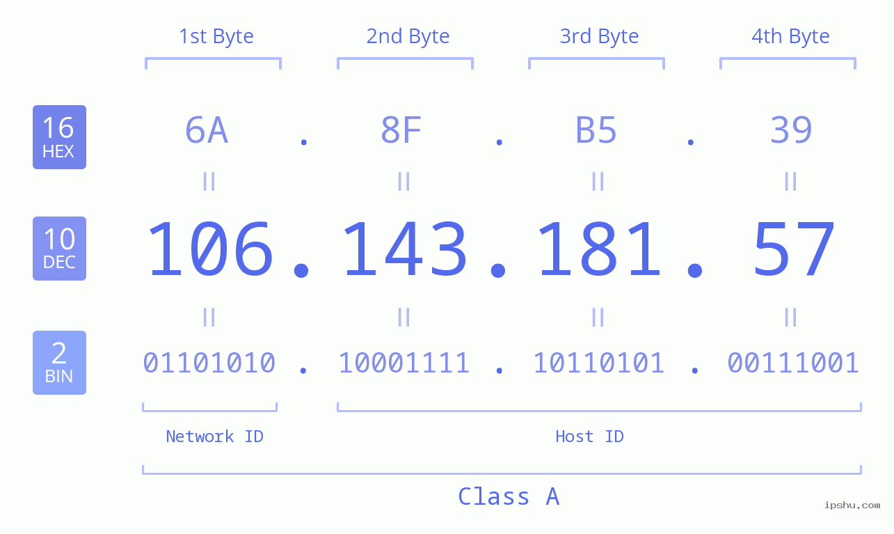 IPv4: 106.143.181.57 Network Class, Net ID, Host ID