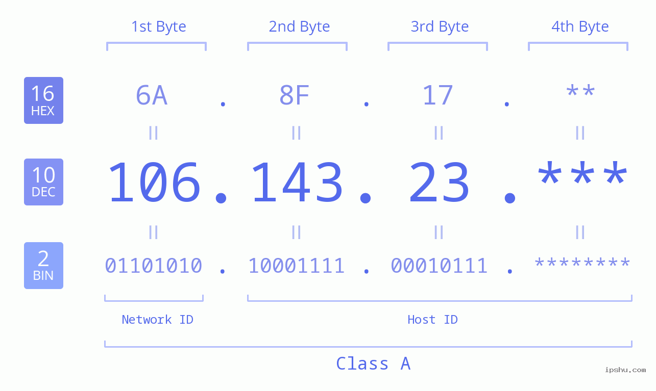 IP Address: 106.143.23 Data Structure Chart BIN DEC HEX IPv4: 106.143.23 Network Class, Net ID, Host ID