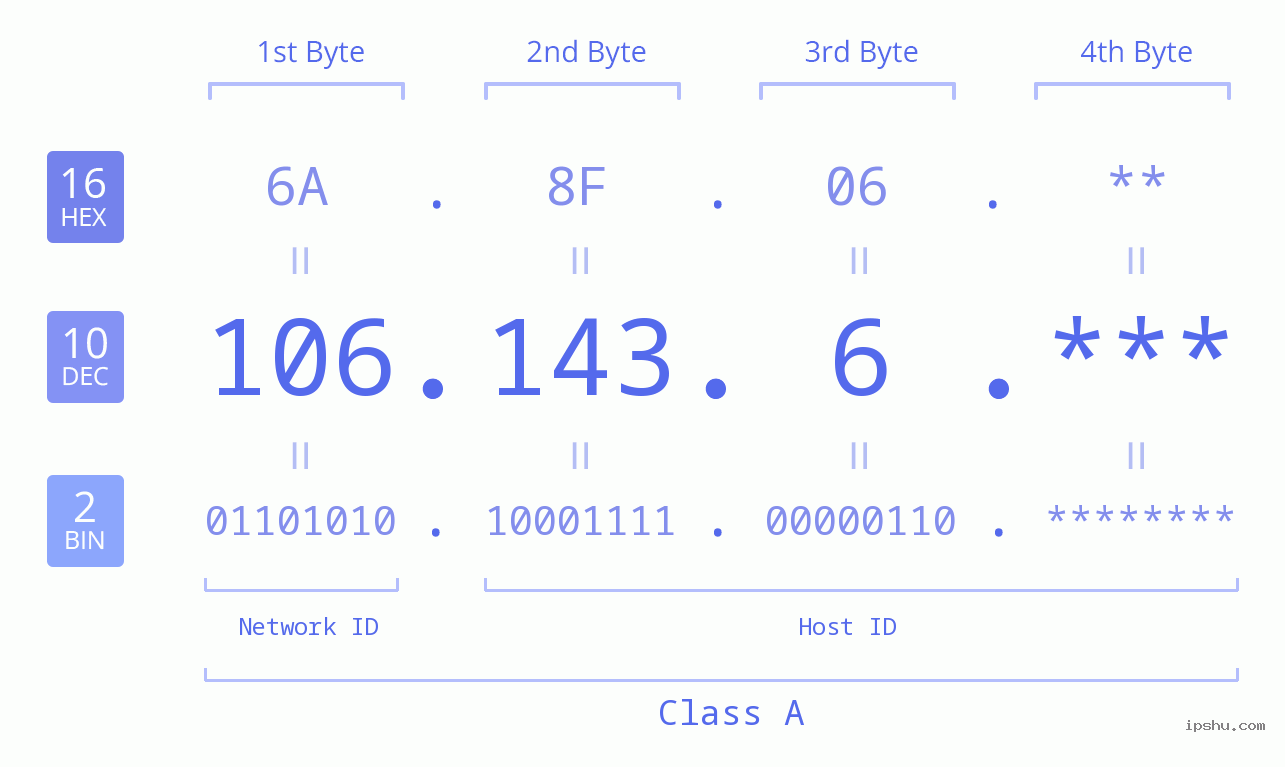 IP Address: 106.143.6 Data Structure Chart BIN DEC HEX IPv4: 106.143.6 Network Class, Net ID, Host ID