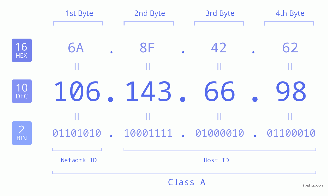 IPv4: 106.143.66.98 Network Class, Net ID, Host ID