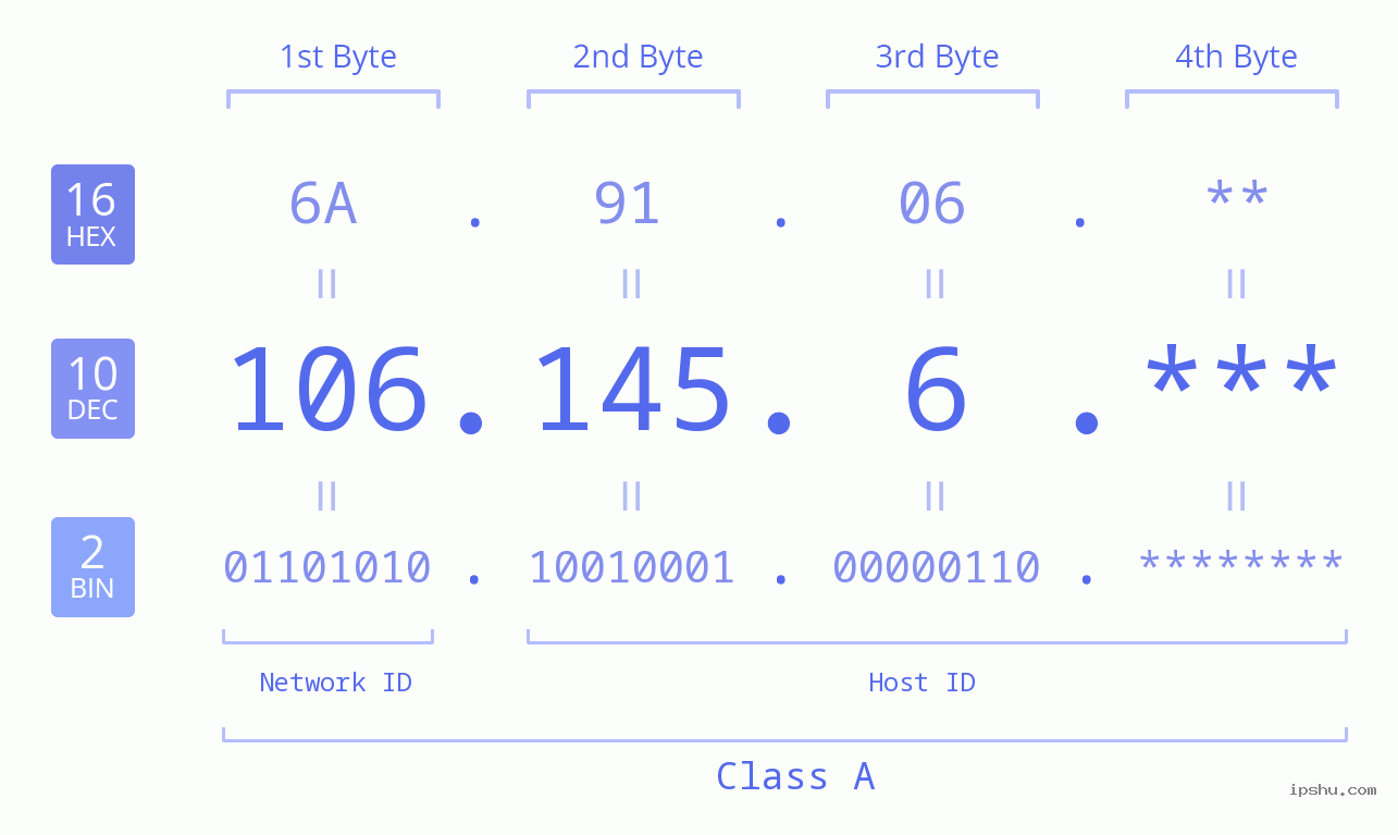 IP Address: 106.145.6 Data Structure Chart BIN DEC HEX IPv4: 106.145.6 Network Class, Net ID, Host ID