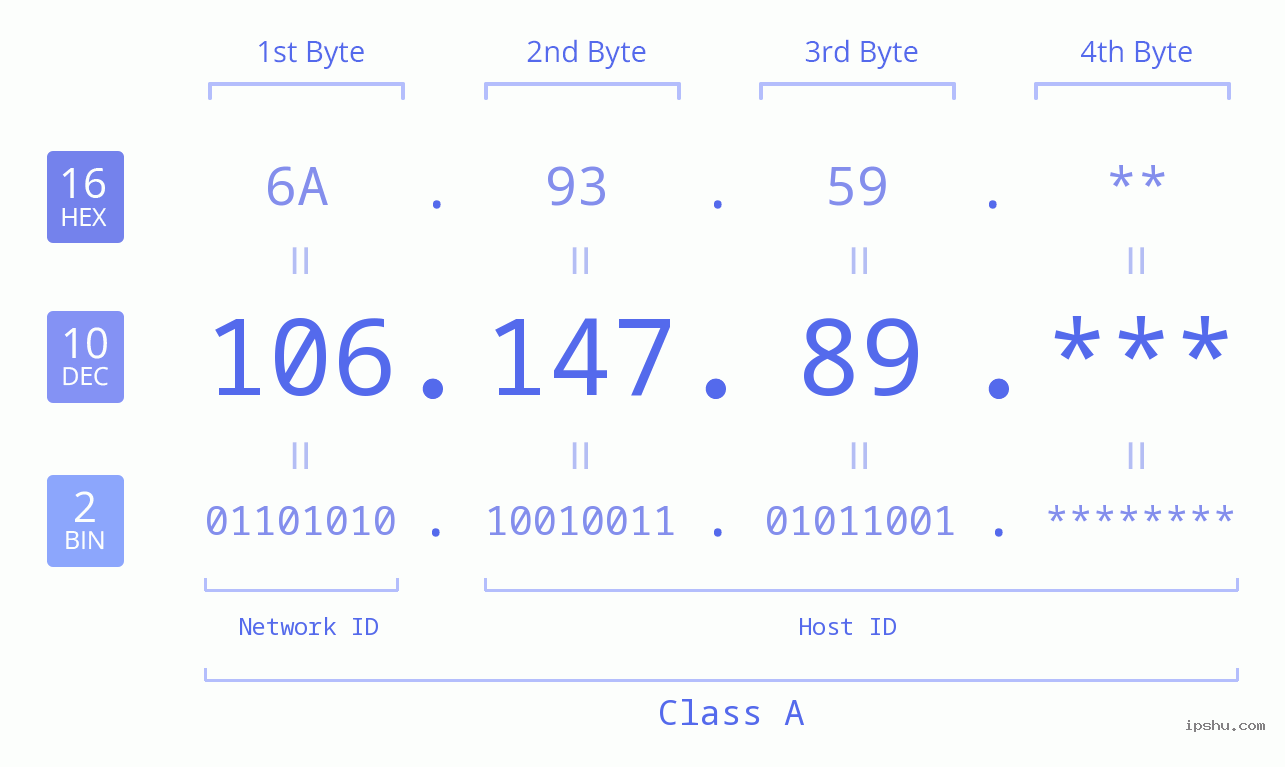 IP Address: 106.147.89 Data Structure Chart BIN DEC HEX IPv4: 106.147.89 Network Class, Net ID, Host ID