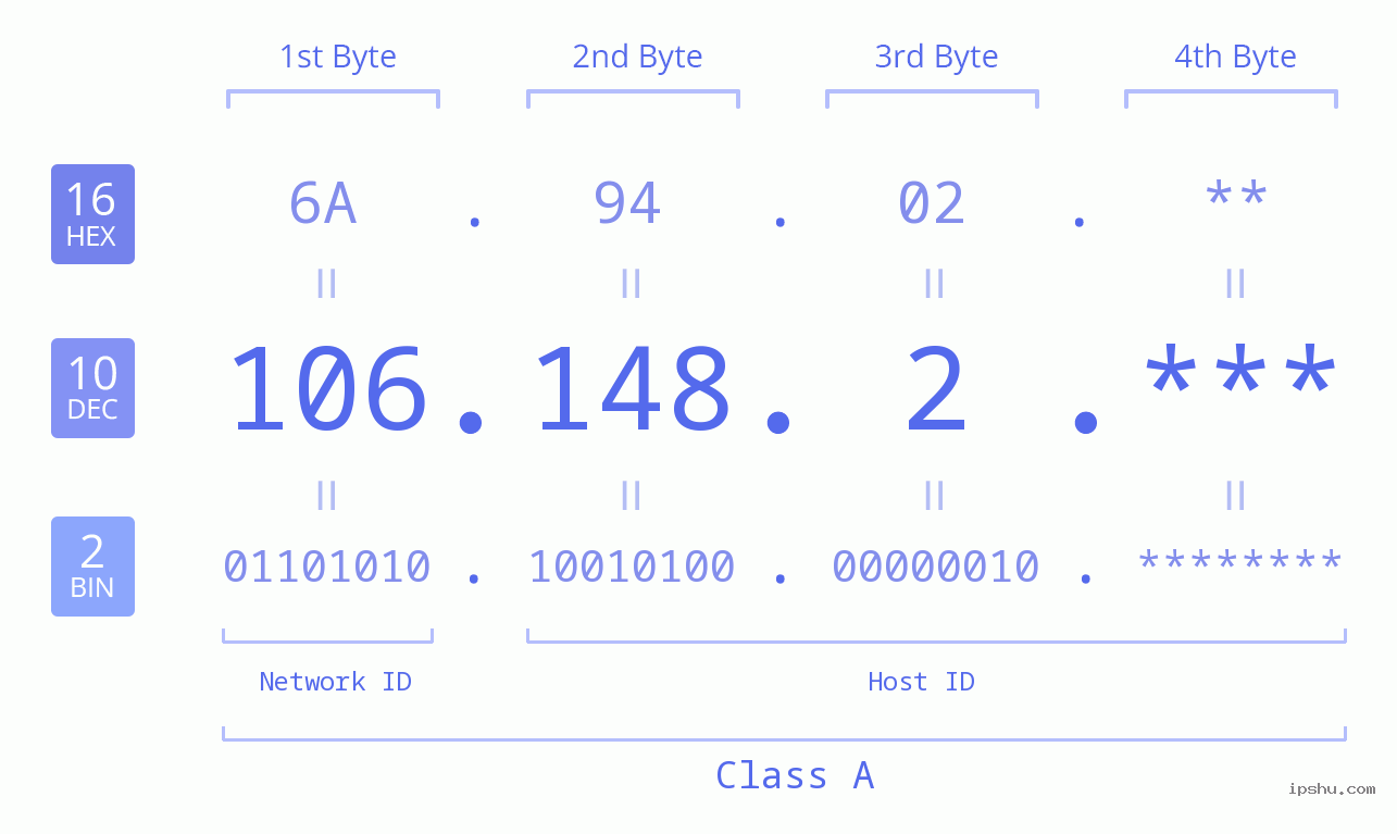 IP Address: 106.148.2 Data Structure Chart BIN DEC HEX IPv4: 106.148.2 Network Class, Net ID, Host ID