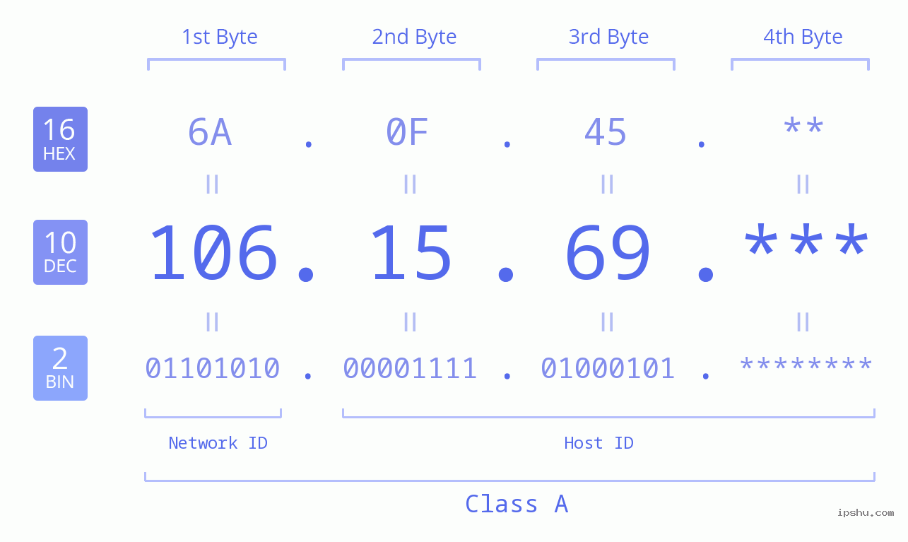IP Address: 106.15.69 Data Structure Chart BIN DEC HEX IPv4: 106.15.69 Network Class, Net ID, Host ID
