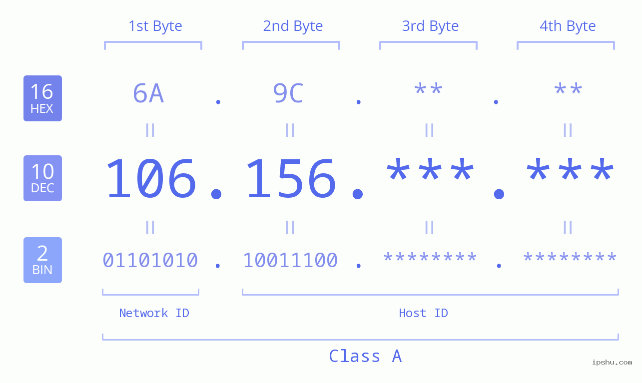 IP Address: 106.156 Data Structure Chart BIN DEC HEX IPv4: 106.156 Network Class, Net ID, Host ID