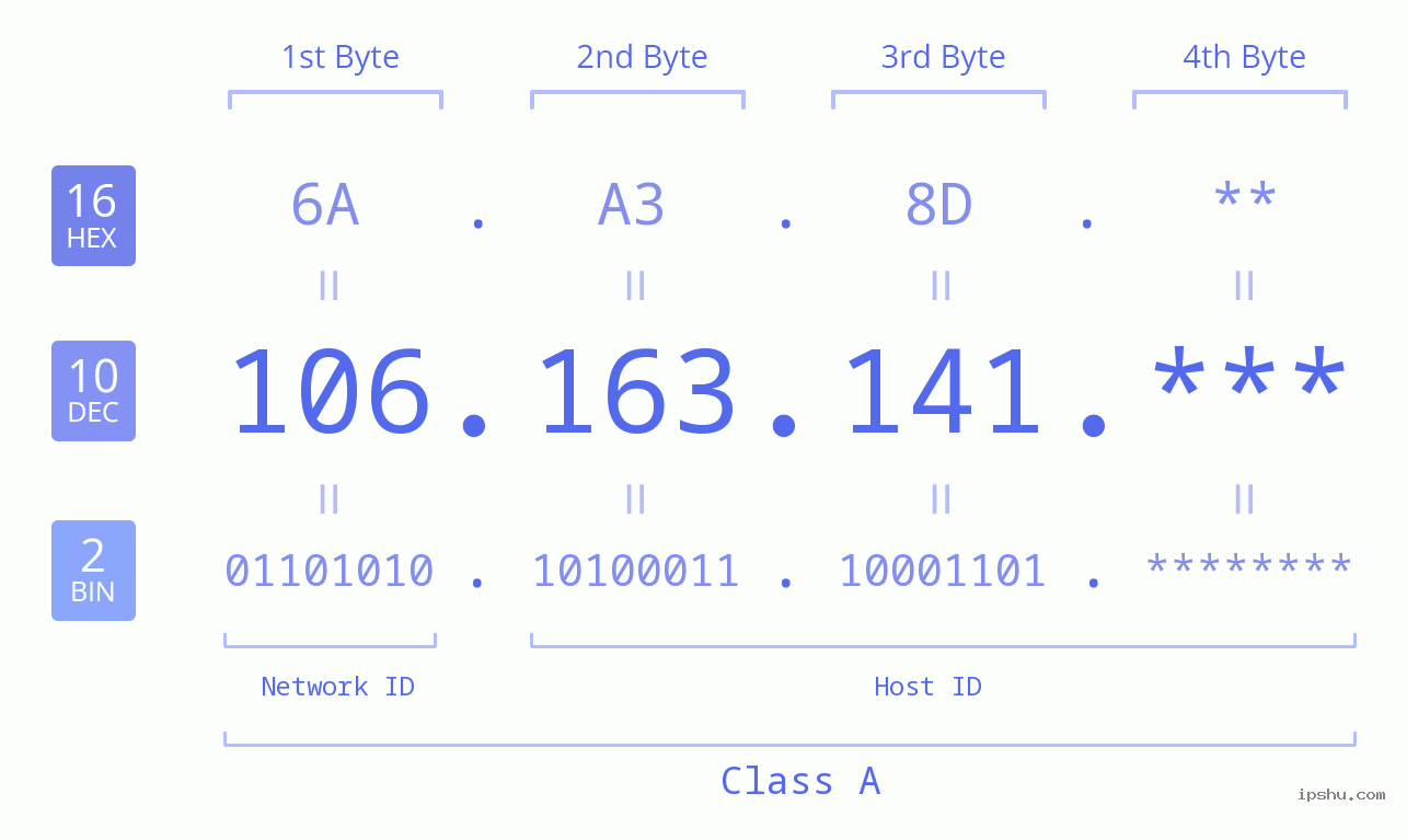 IP Address: 106.163.141 Data Structure Chart BIN DEC HEX IPv4: 106.163.141 Network Class, Net ID, Host ID