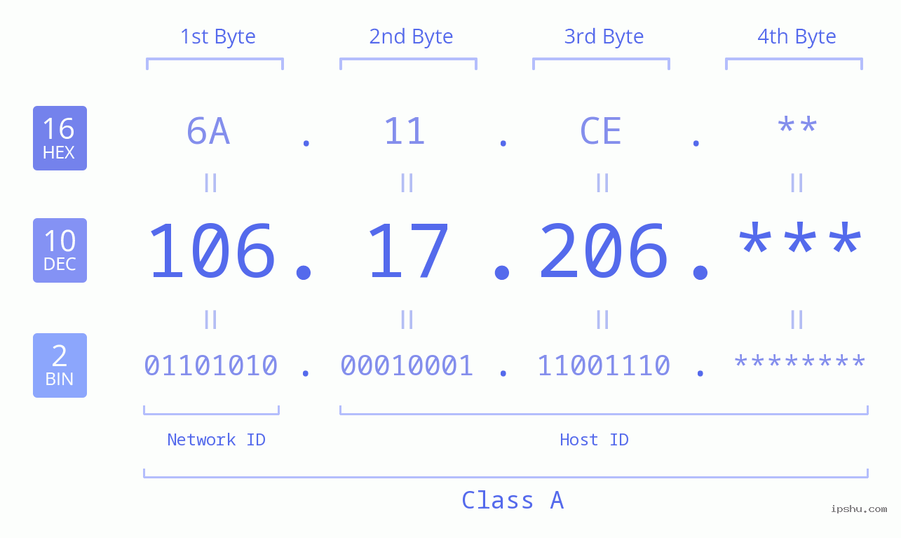 IP Address: 106.17.206 Data Structure Chart BIN DEC HEX IPv4: 106.17.206 Network Class, Net ID, Host ID