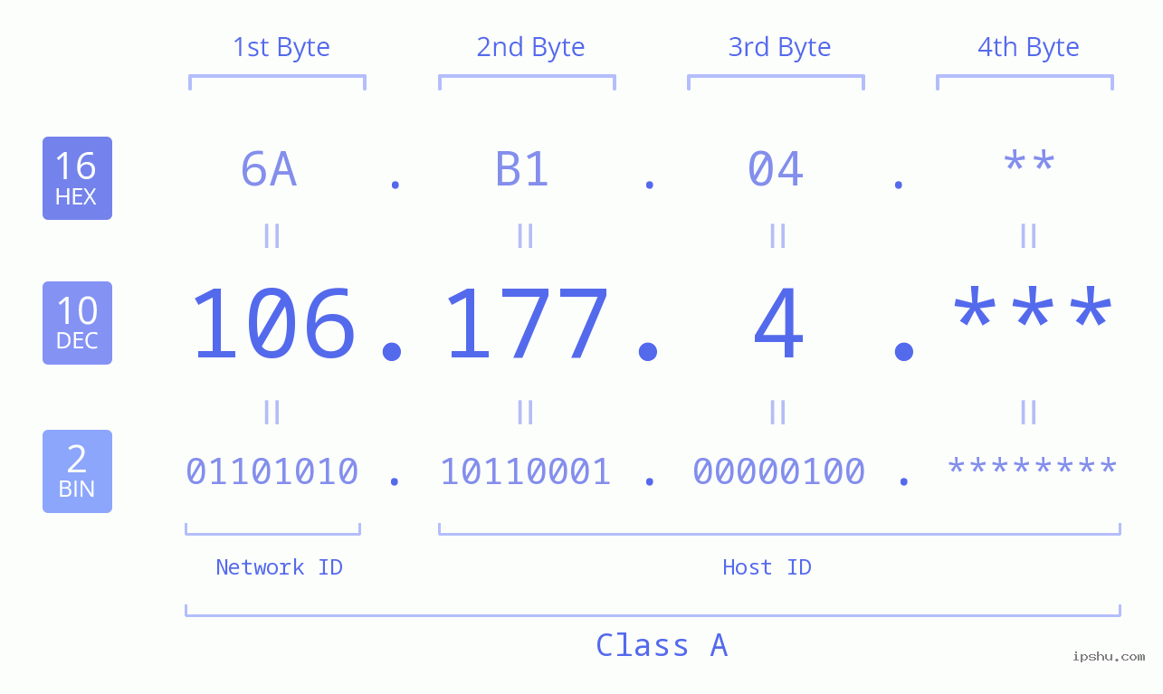 IP Address: 106.177.4 Data Structure Chart BIN DEC HEX IPv4: 106.177.4 Network Class, Net ID, Host ID