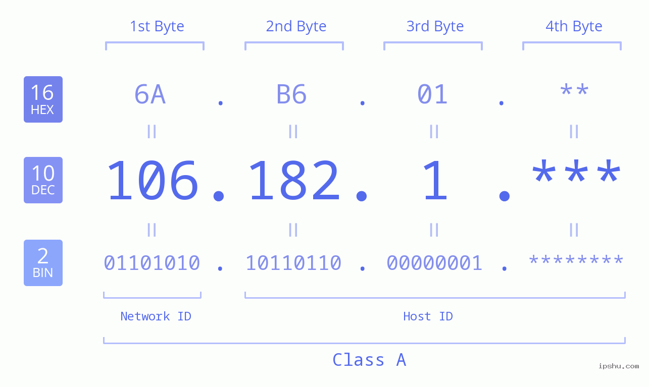 IP Address: 106.182.1 Data Structure Chart BIN DEC HEX IPv4: 106.182.1 Network Class, Net ID, Host ID