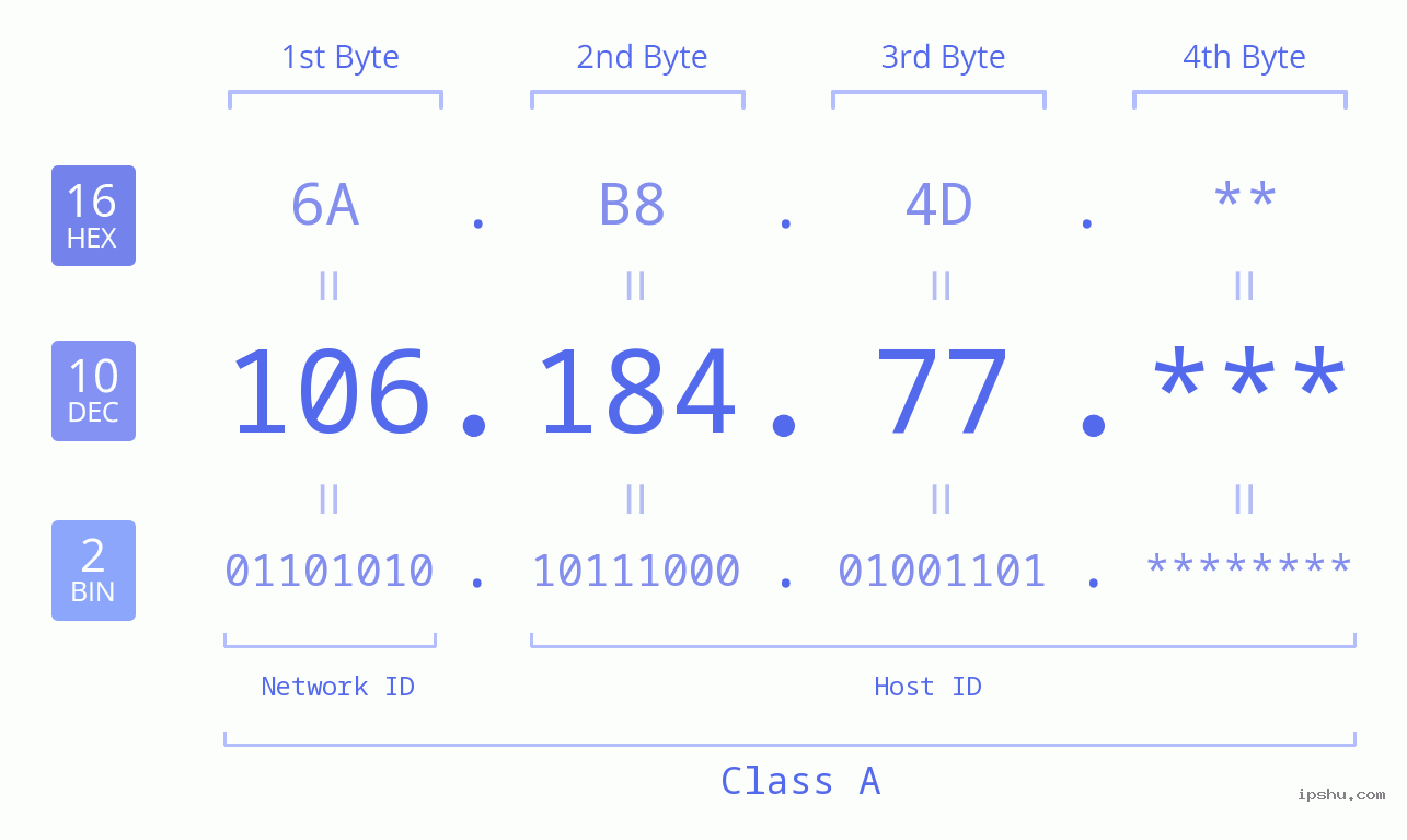 IP Address: 106.184.77 Data Structure Chart BIN DEC HEX IPv4: 106.184.77 Network Class, Net ID, Host ID
