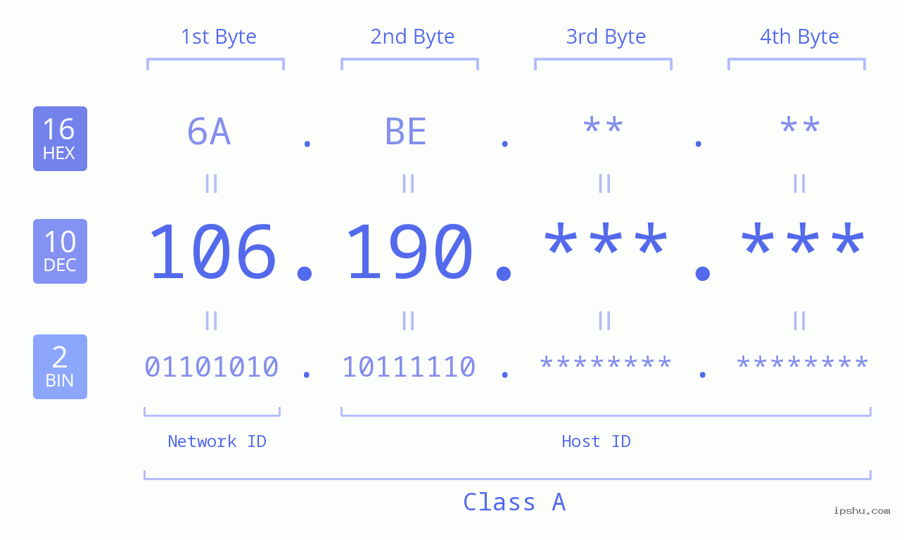 IPv4: 106.190 Network Class, Net ID, Host ID