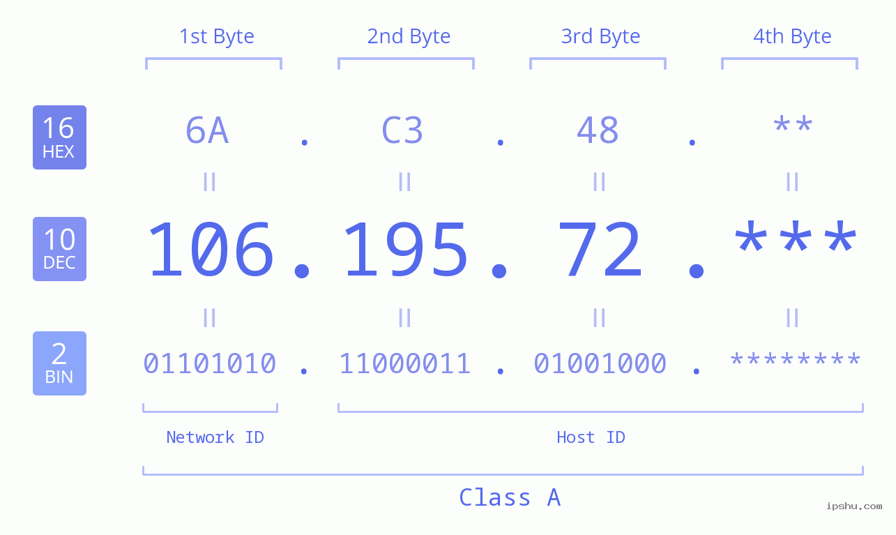 IP Address: 106.195.72 Data Structure Chart BIN DEC HEX IPv4: 106.195.72 Network Class, Net ID, Host ID