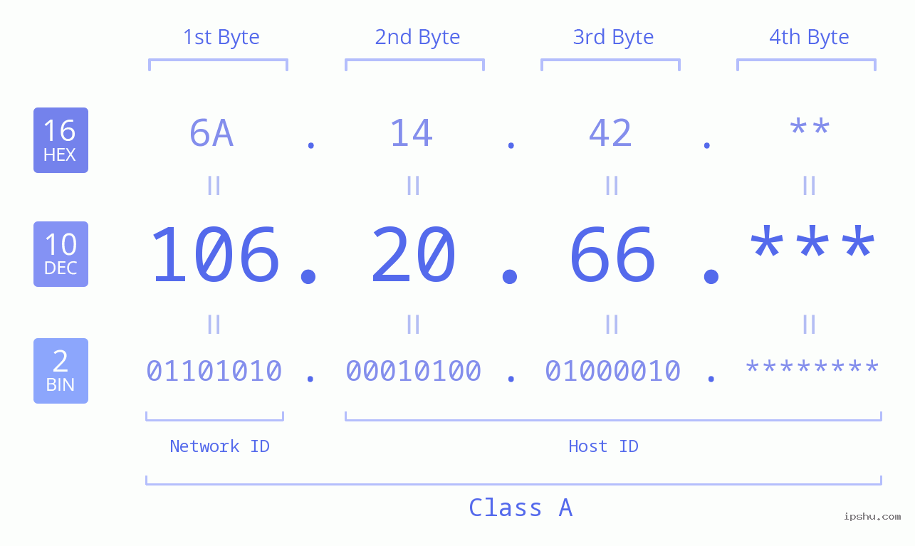 IP Address: 106.20.66 Data Structure Chart BIN DEC HEX IPv4: 106.20.66 Network Class, Net ID, Host ID