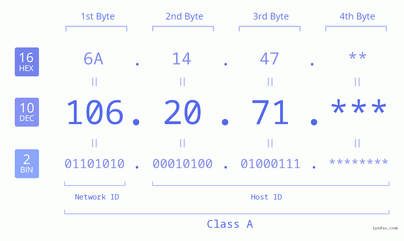 IP Address: 106.20.71 Data Structure Chart BIN DEC HEX IPv4: 106.20.71 Network Class, Net ID, Host ID