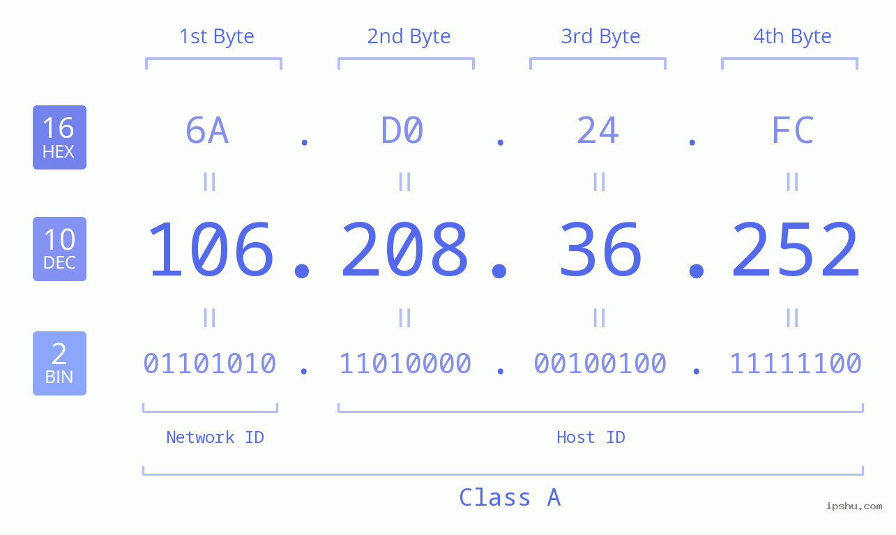 IPv4: 106.208.36.252 Network Class, Net ID, Host ID