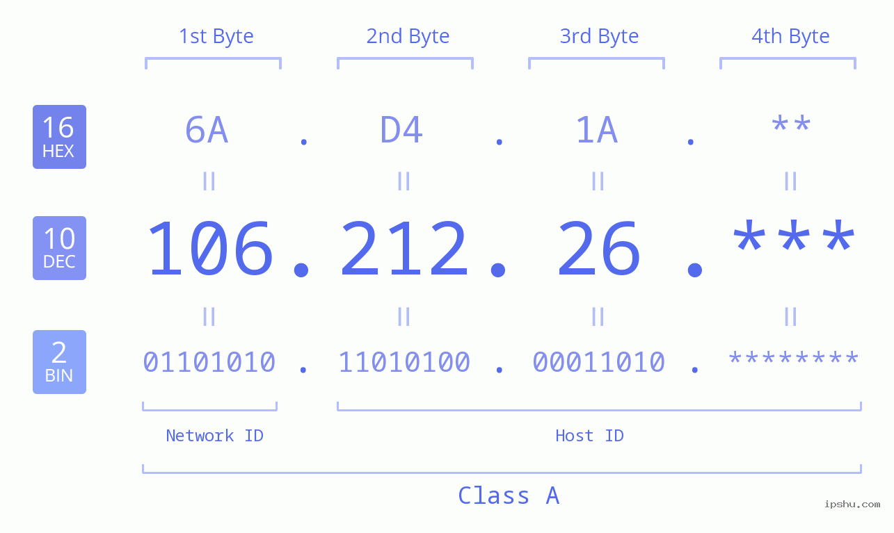 IP Address: 106.212.26 Data Structure Chart BIN DEC HEX IPv4: 106.212.26 Network Class, Net ID, Host ID