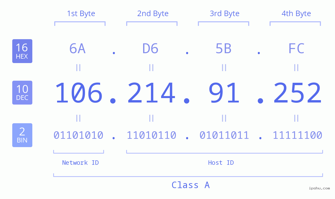 IPv4: 106.214.91.252 Network Class, Net ID, Host ID