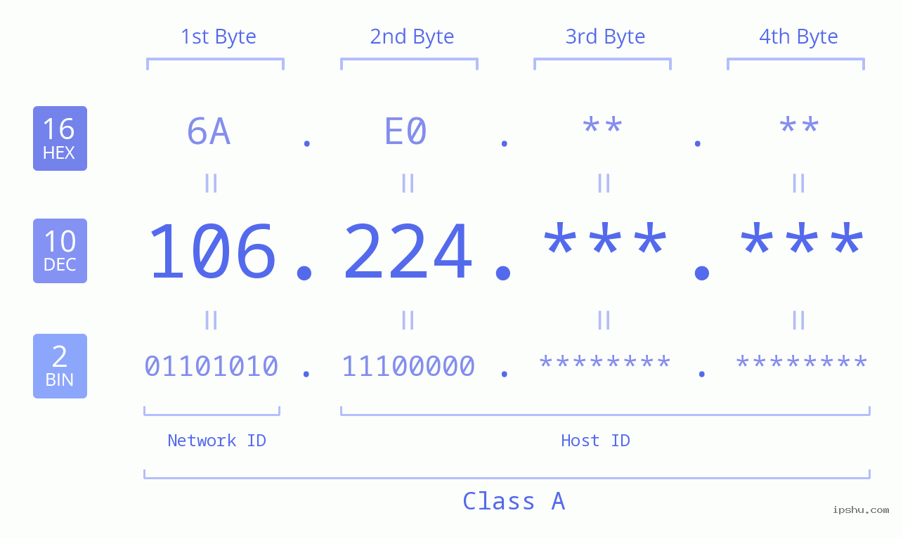 IP Address: 106.224 Data Structure Chart BIN DEC HEX IPv4: 106.224 Network Class, Net ID, Host ID