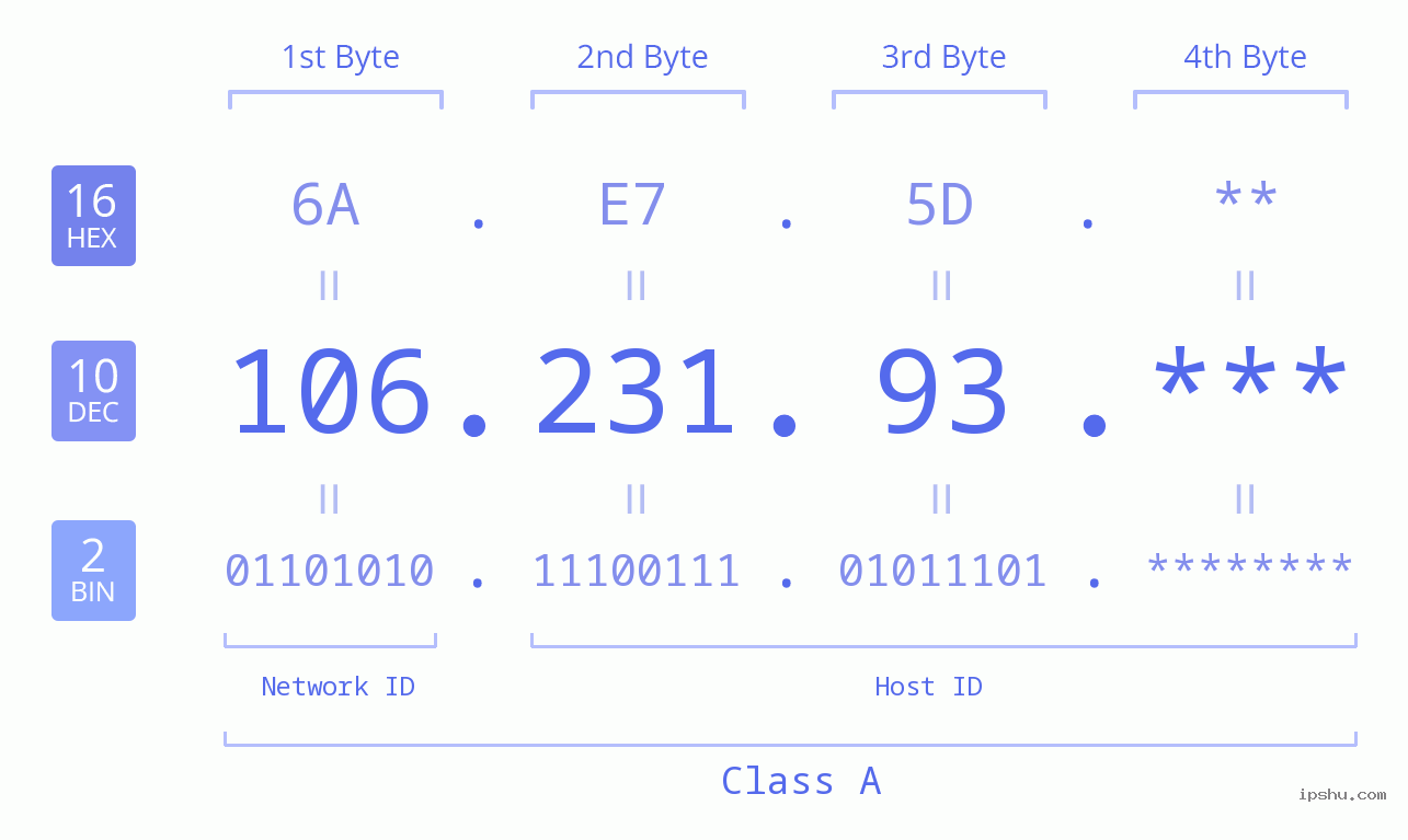 IP Address: 106.231.93 Data Structure Chart BIN DEC HEX IPv4: 106.231.93 Network Class, Net ID, Host ID