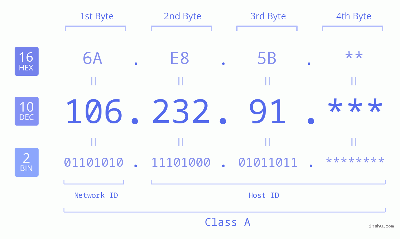 IP Address: 106.232.91 Data Structure Chart BIN DEC HEX IPv4: 106.232.91 Network Class, Net ID, Host ID