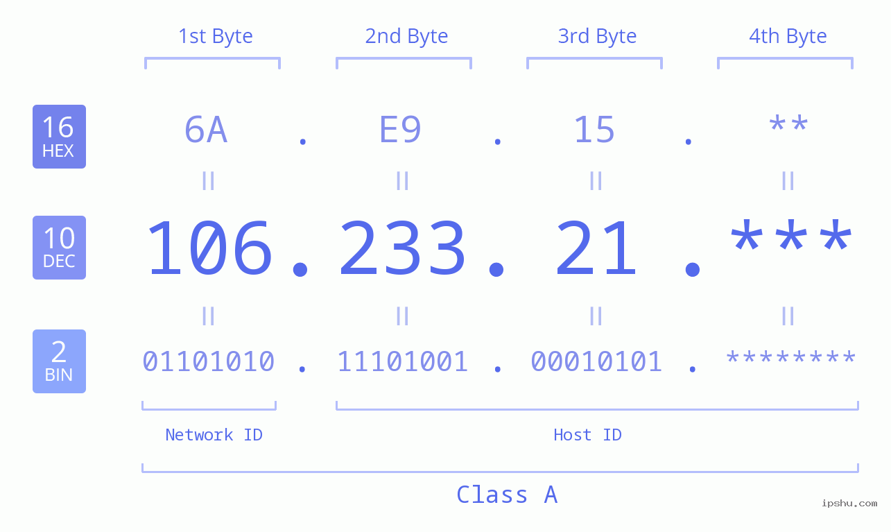 IP Address: 106.233.21 Data Structure Chart BIN DEC HEX IPv4: 106.233.21 Network Class, Net ID, Host ID