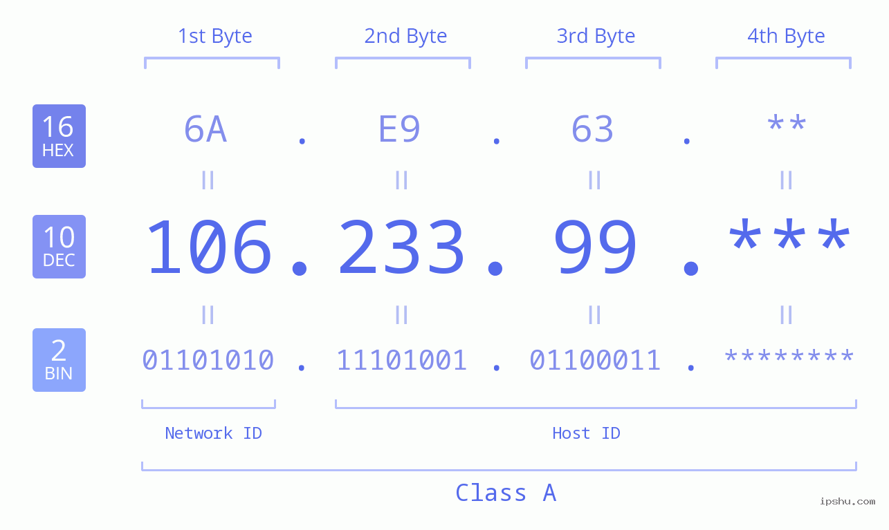 IP Address: 106.233.99 Data Structure Chart BIN DEC HEX IPv4: 106.233.99 Network Class, Net ID, Host ID