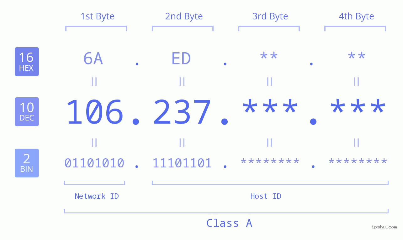 IP Address: 106.237 Data Structure Chart BIN DEC HEX IPv4: 106.237 Network Class, Net ID, Host ID