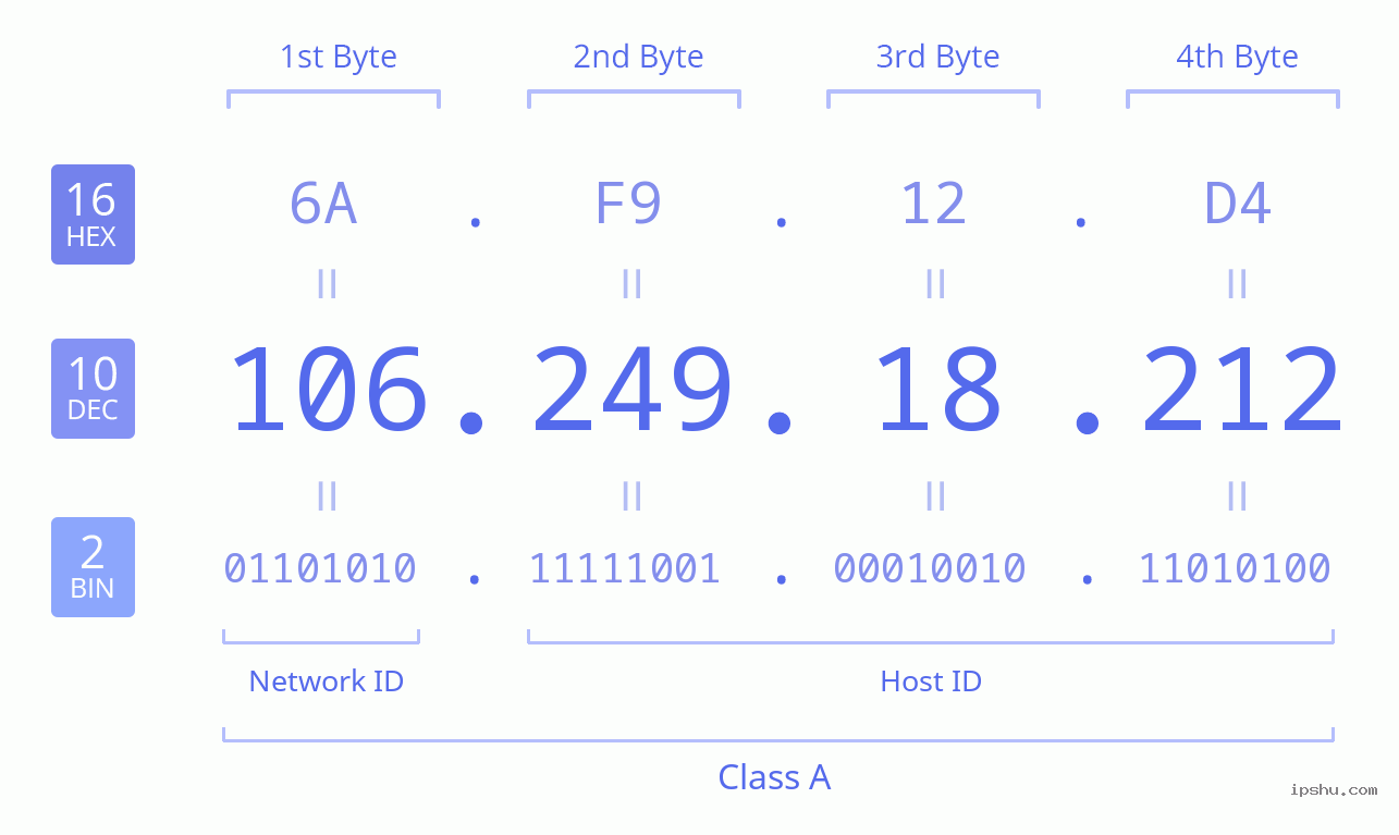 IPv4: 106.249.18.212 Network Class, Net ID, Host ID