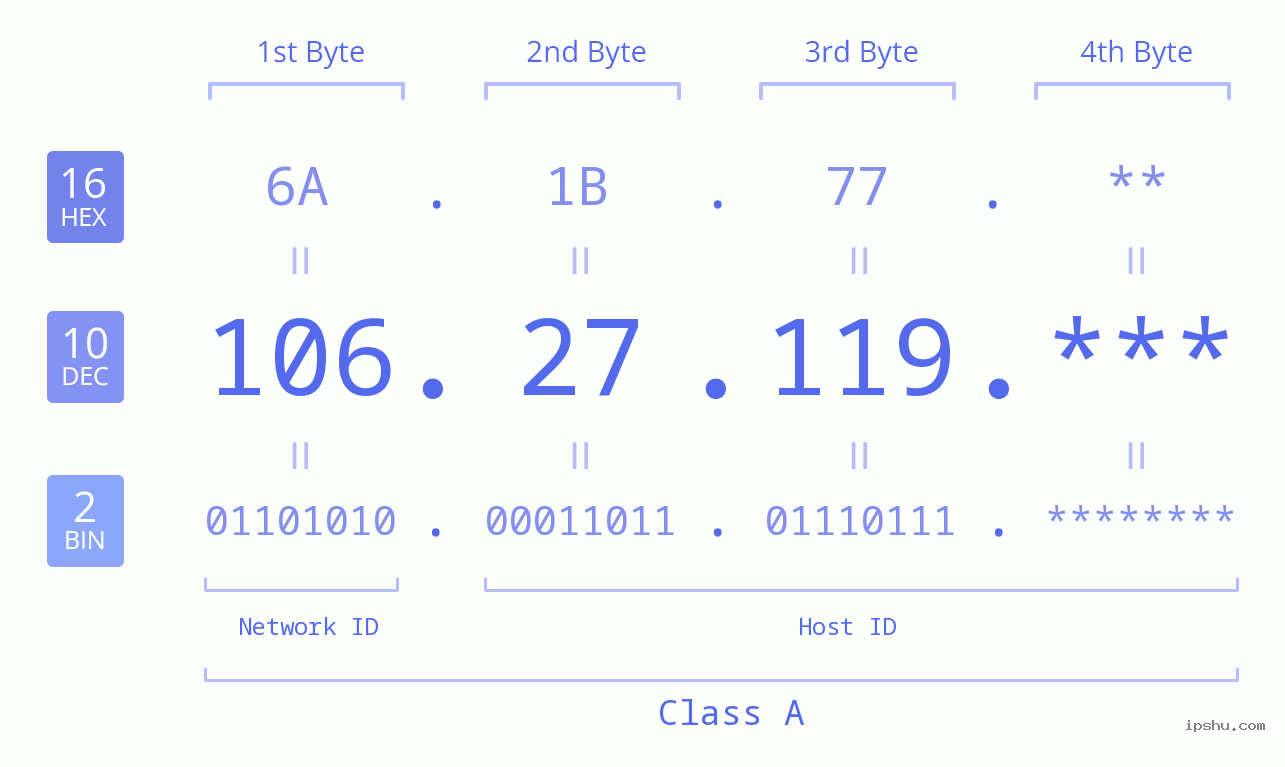 IP Address: 106.27.119 Data Structure Chart BIN DEC HEX IPv4: 106.27.119 Network Class, Net ID, Host ID