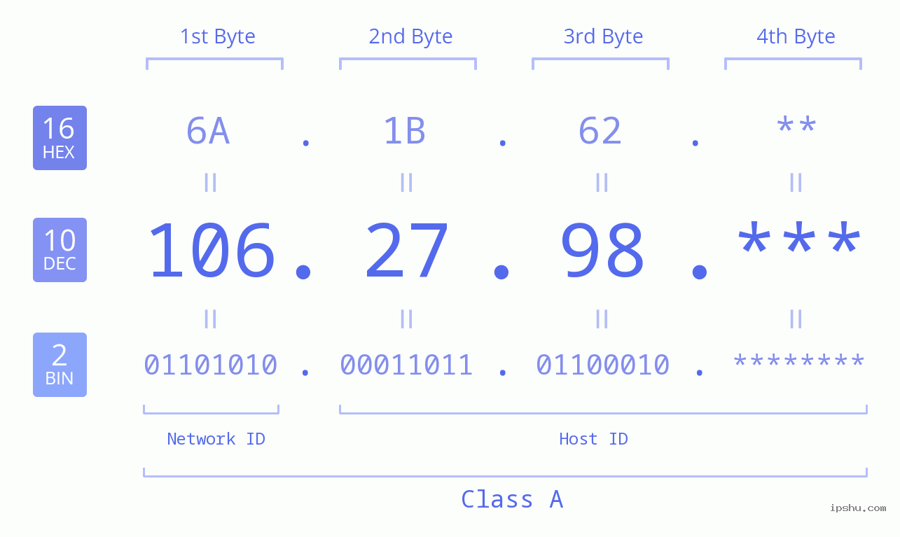 IP Address: 106.27.98 Data Structure Chart BIN DEC HEX IPv4: 106.27.98 Network Class, Net ID, Host ID