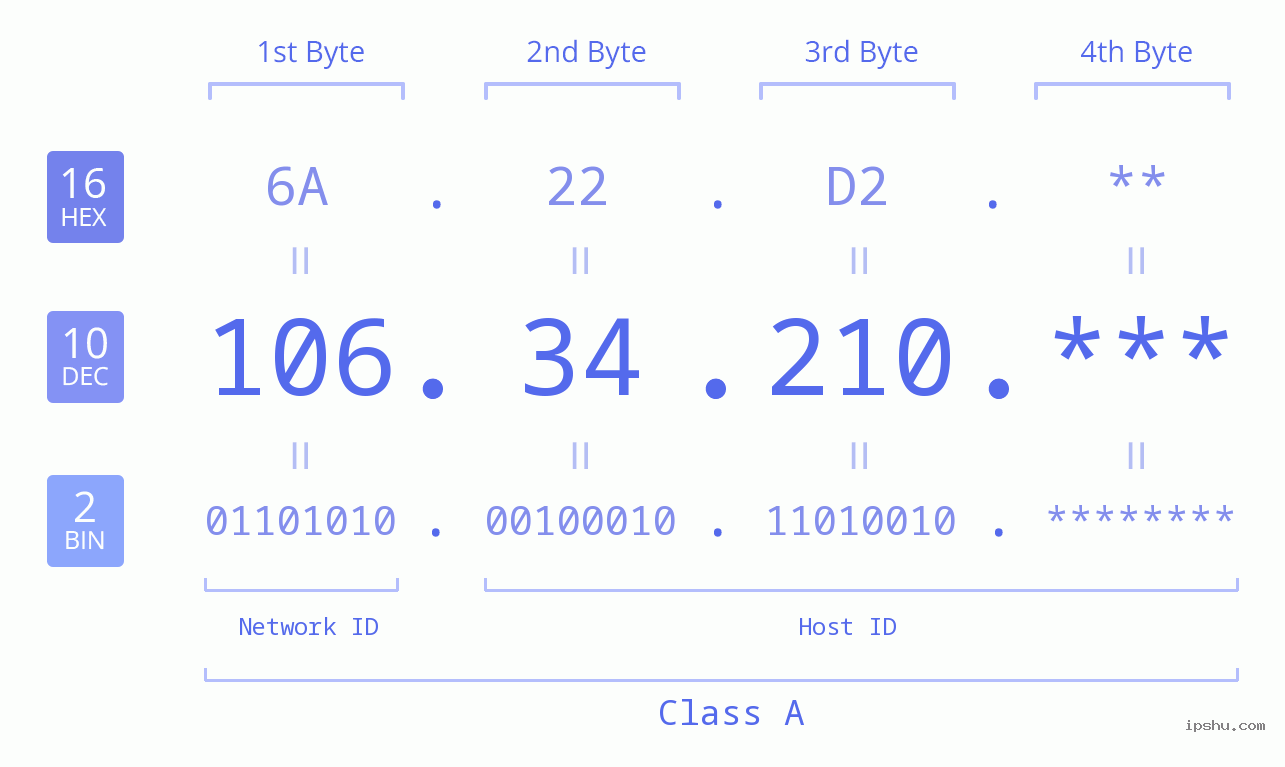 IP Address: 106.34.210 Data Structure Chart BIN DEC HEX IPv4: 106.34.210 Network Class, Net ID, Host ID