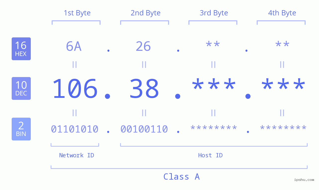IP Address: 106.38 Data Structure Chart BIN DEC HEX IPv4: 106.38 Network Class, Net ID, Host ID