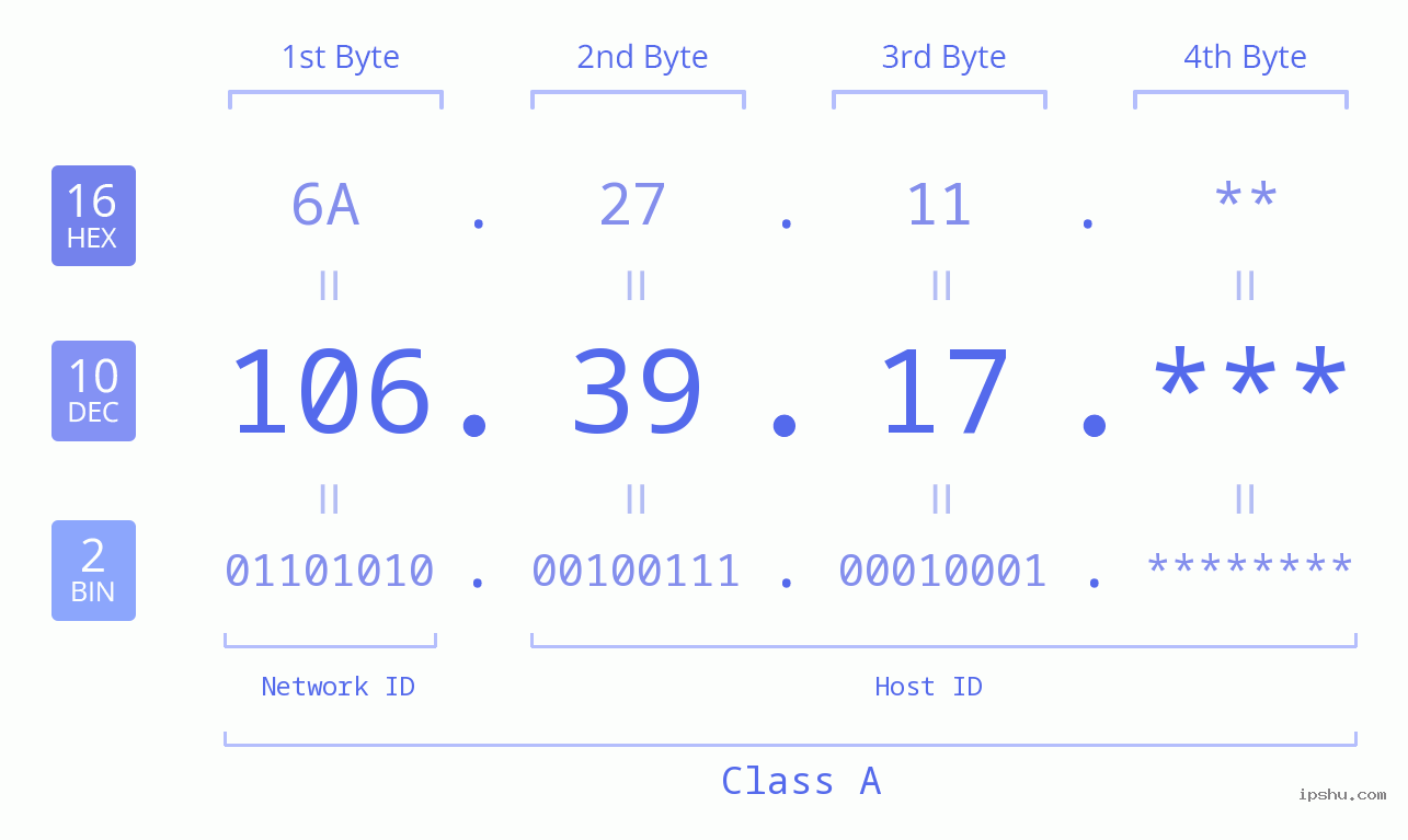 IP Address: 106.39.17 Data Structure Chart BIN DEC HEX IPv4: 106.39.17 Network Class, Net ID, Host ID