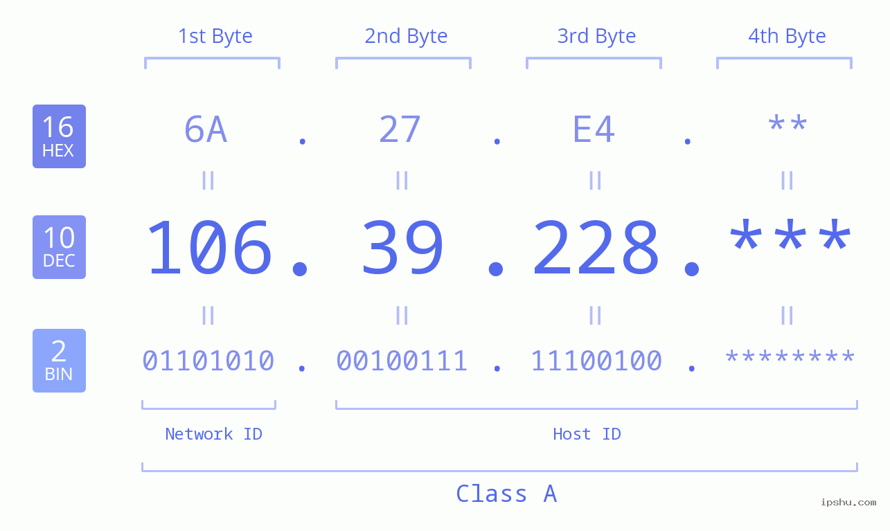 IP Address: 106.39.228 Data Structure Chart BIN DEC HEX IPv4: 106.39.228 Network Class, Net ID, Host ID