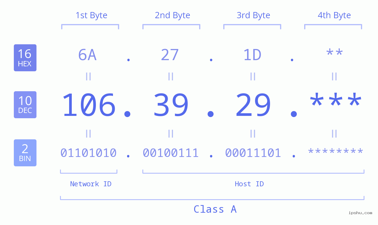 IP Address: 106.39.29 Data Structure Chart BIN DEC HEX IPv4: 106.39.29 Network Class, Net ID, Host ID