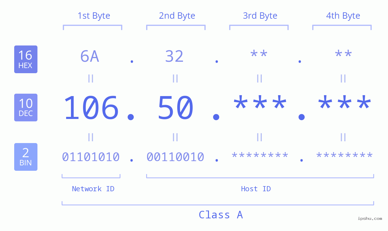 IP Address: 106.50 Data Structure Chart BIN DEC HEX IPv4: 106.50 Network Class, Net ID, Host ID