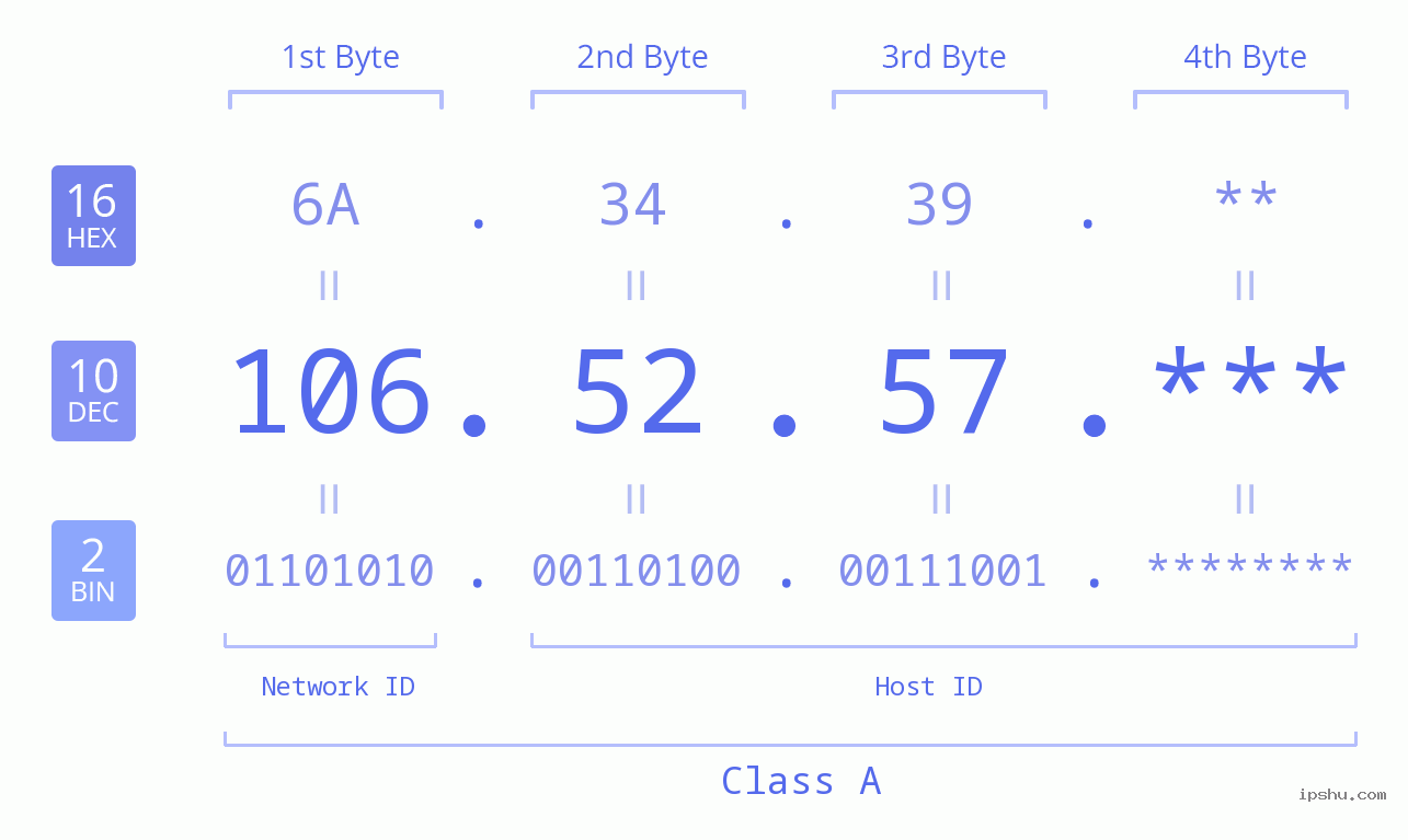 IP Address: 106.52.57 Data Structure Chart BIN DEC HEX IPv4: 106.52.57 Network Class, Net ID, Host ID