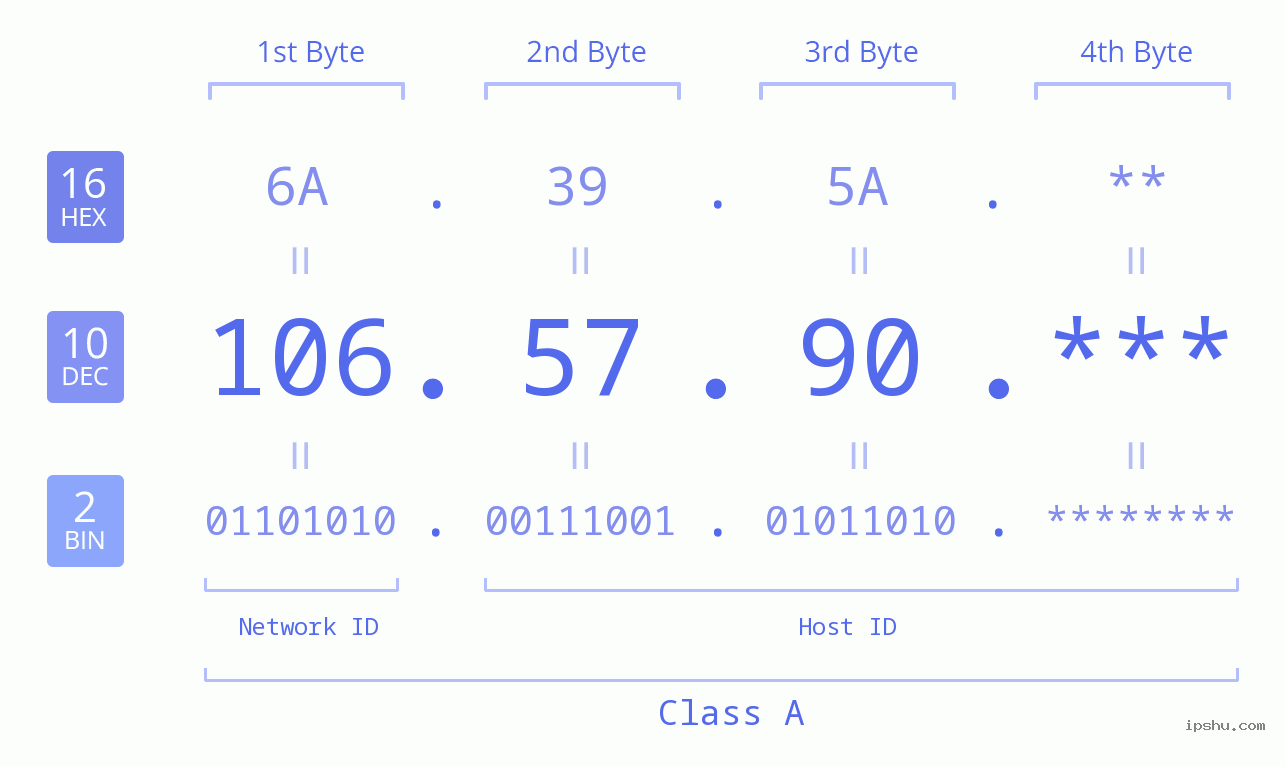 IP Address: 106.57.90 Data Structure Chart BIN DEC HEX IPv4: 106.57.90 Network Class, Net ID, Host ID