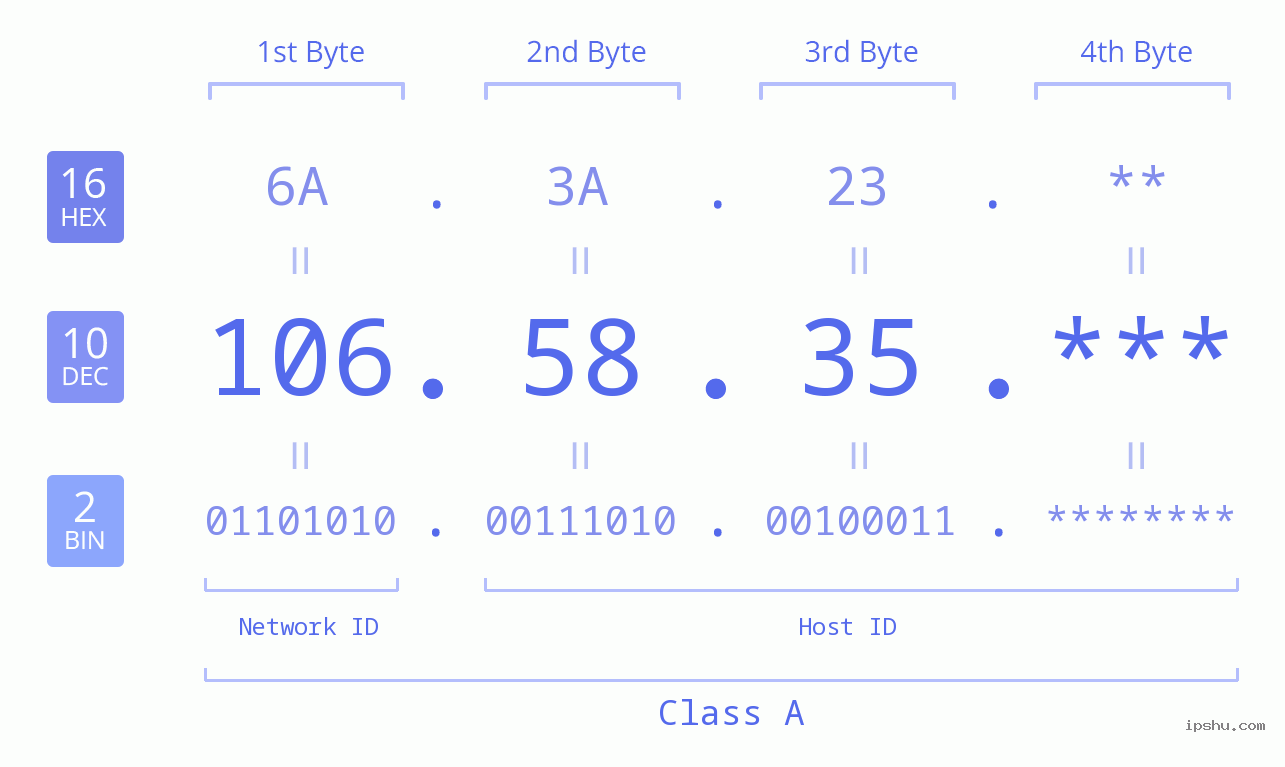 IP Address: 106.58.35 Data Structure Chart BIN DEC HEX IPv4: 106.58.35 Network Class, Net ID, Host ID