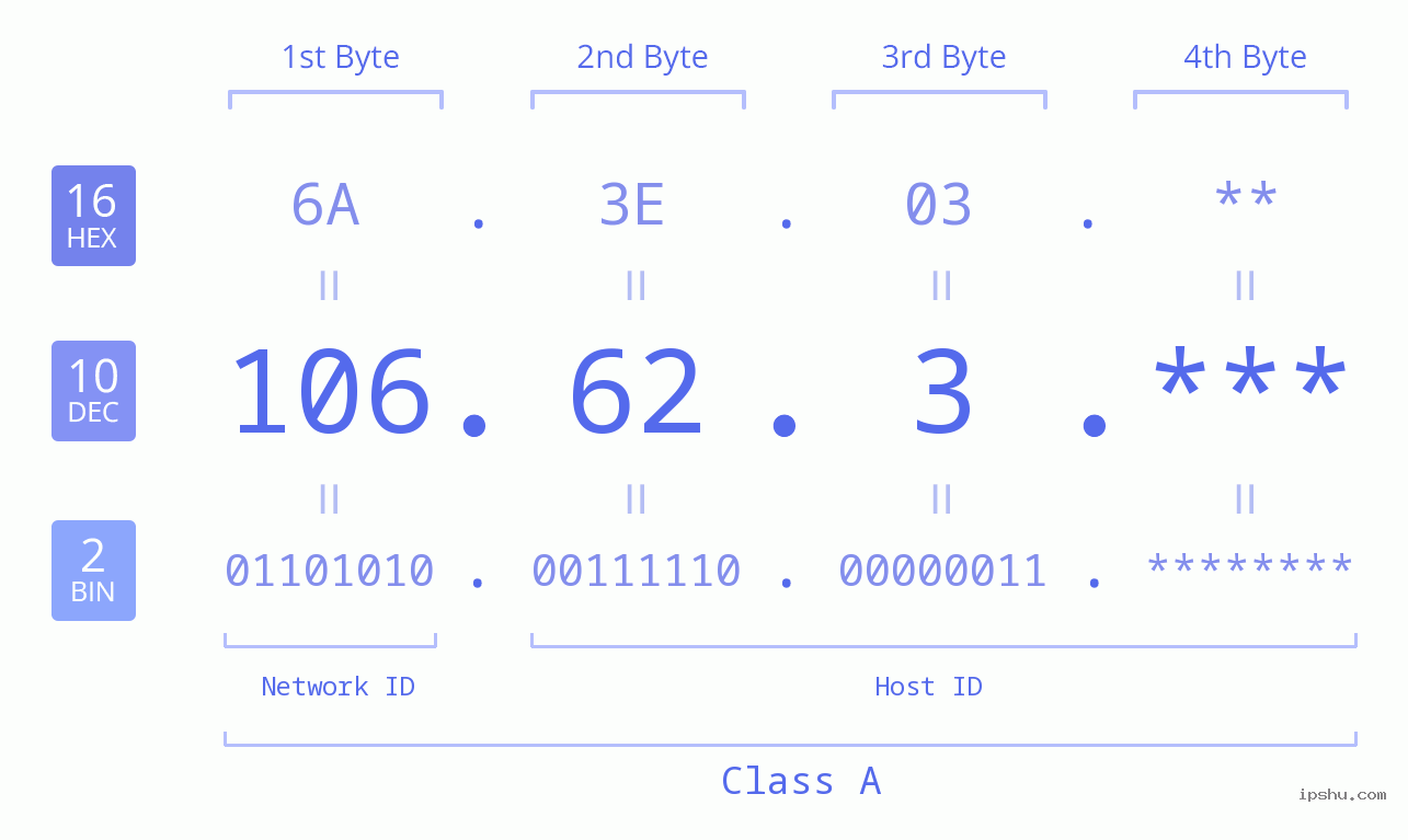 IP Address: 106.62.3 Data Structure Chart BIN DEC HEX IPv4: 106.62.3 Network Class, Net ID, Host ID