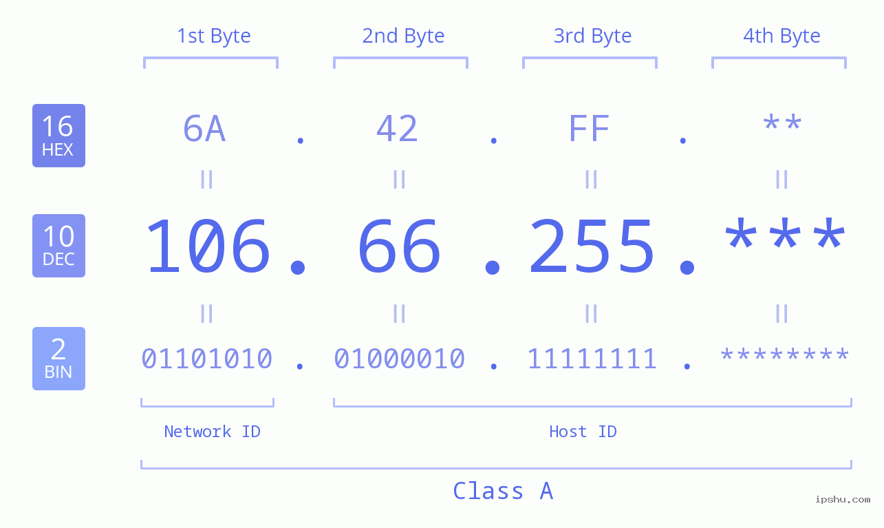 IP Address: 106.66.255 Data Structure Chart BIN DEC HEX IPv4: 106.66.255 Network Class, Net ID, Host ID