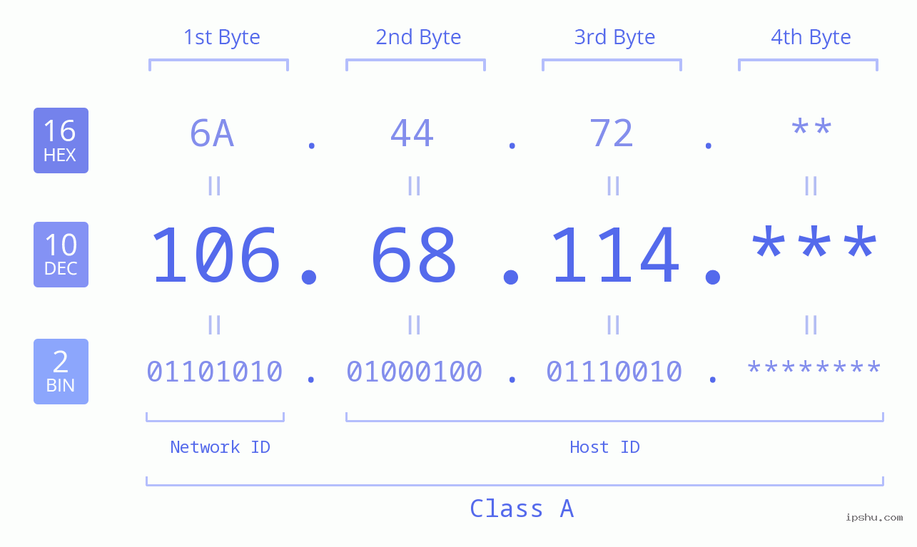 IP Address: 106.68.114 Data Structure Chart BIN DEC HEX IPv4: 106.68.114 Network Class, Net ID, Host ID