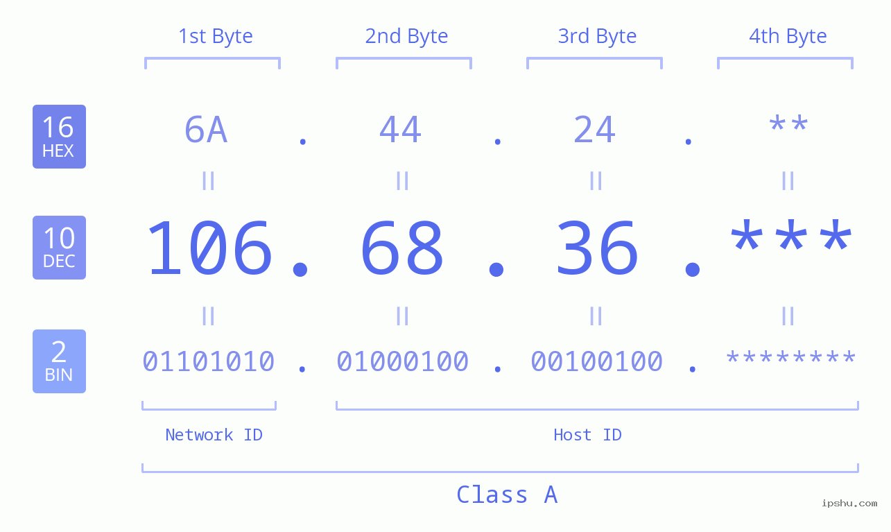 IP Address: 106.68.36 Data Structure Chart BIN DEC HEX IPv4: 106.68.36 Network Class, Net ID, Host ID