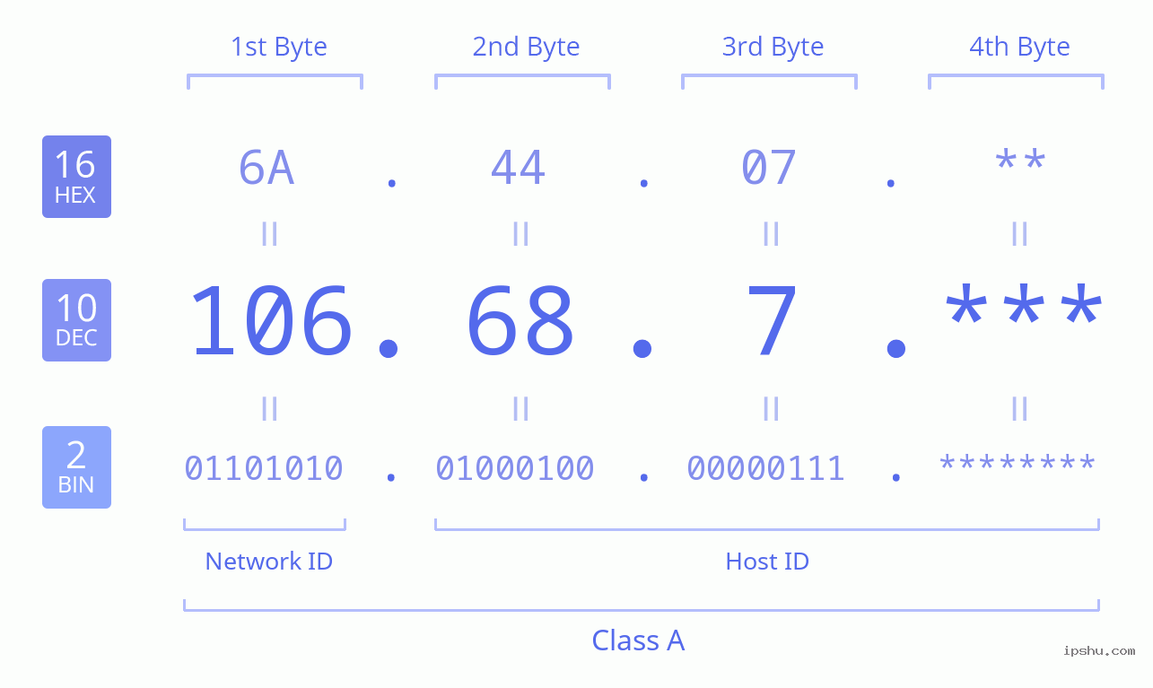 IPv4: 106.68.7 Network Class, Net ID, Host ID