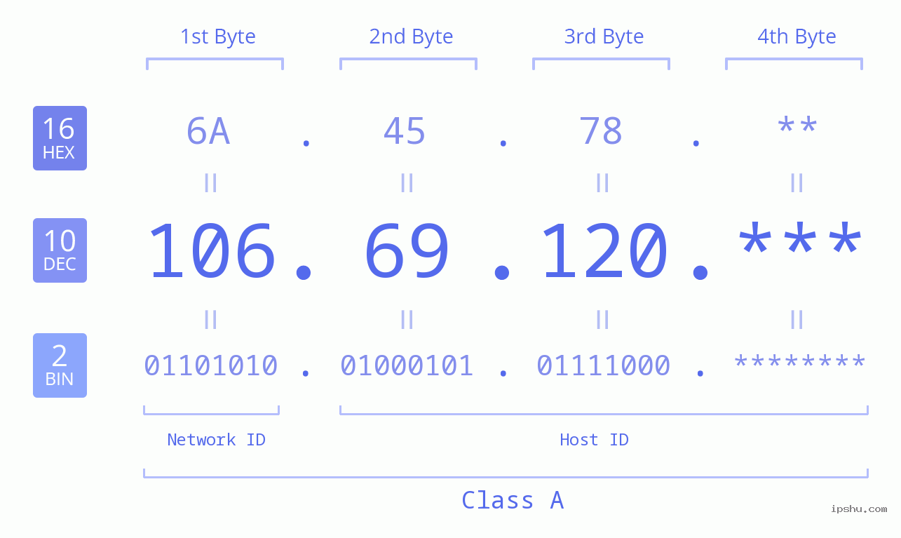 IP Address: 106.69.120 Data Structure Chart BIN DEC HEX IPv4: 106.69.120 Network Class, Net ID, Host ID