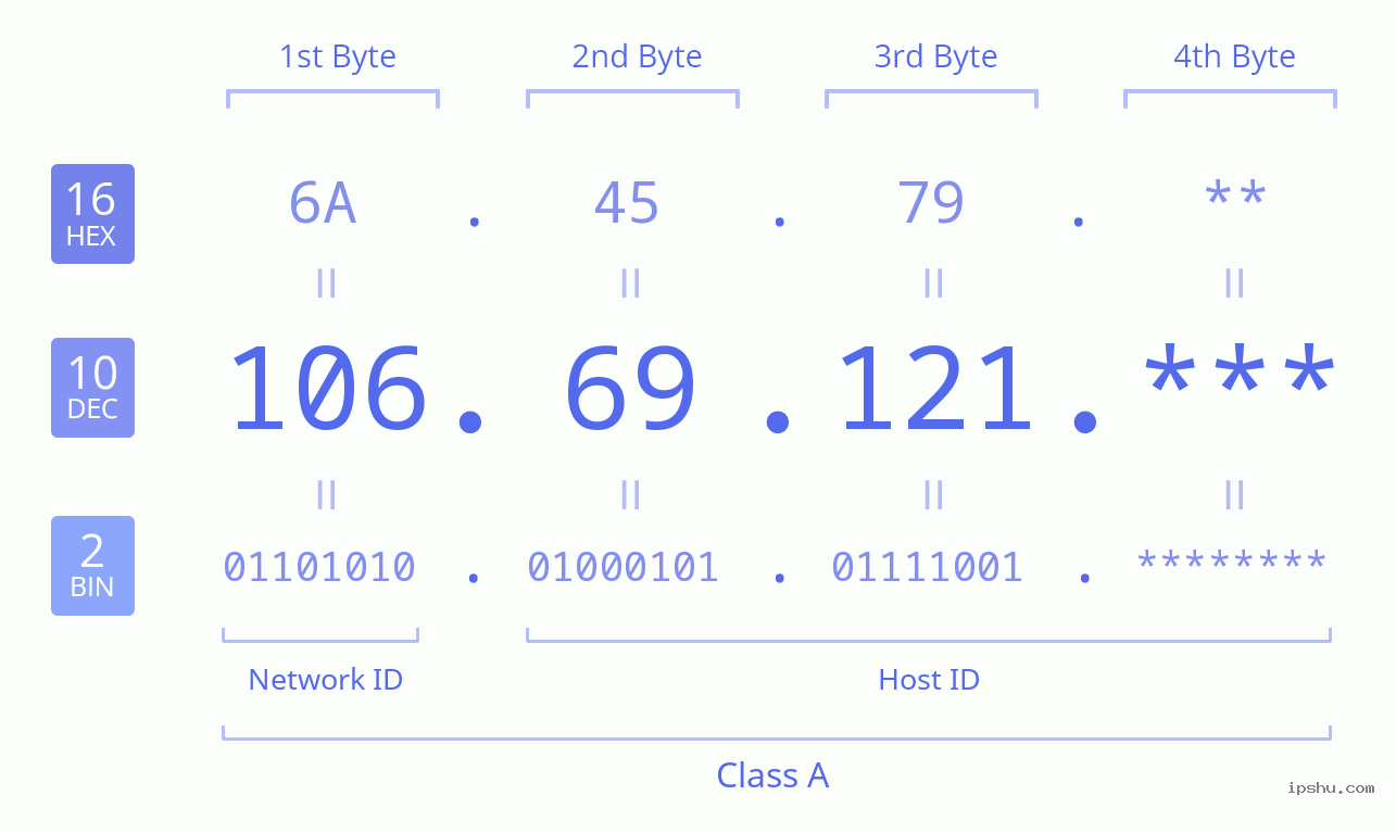 IPv4: 106.69.121 Network Class, Net ID, Host ID