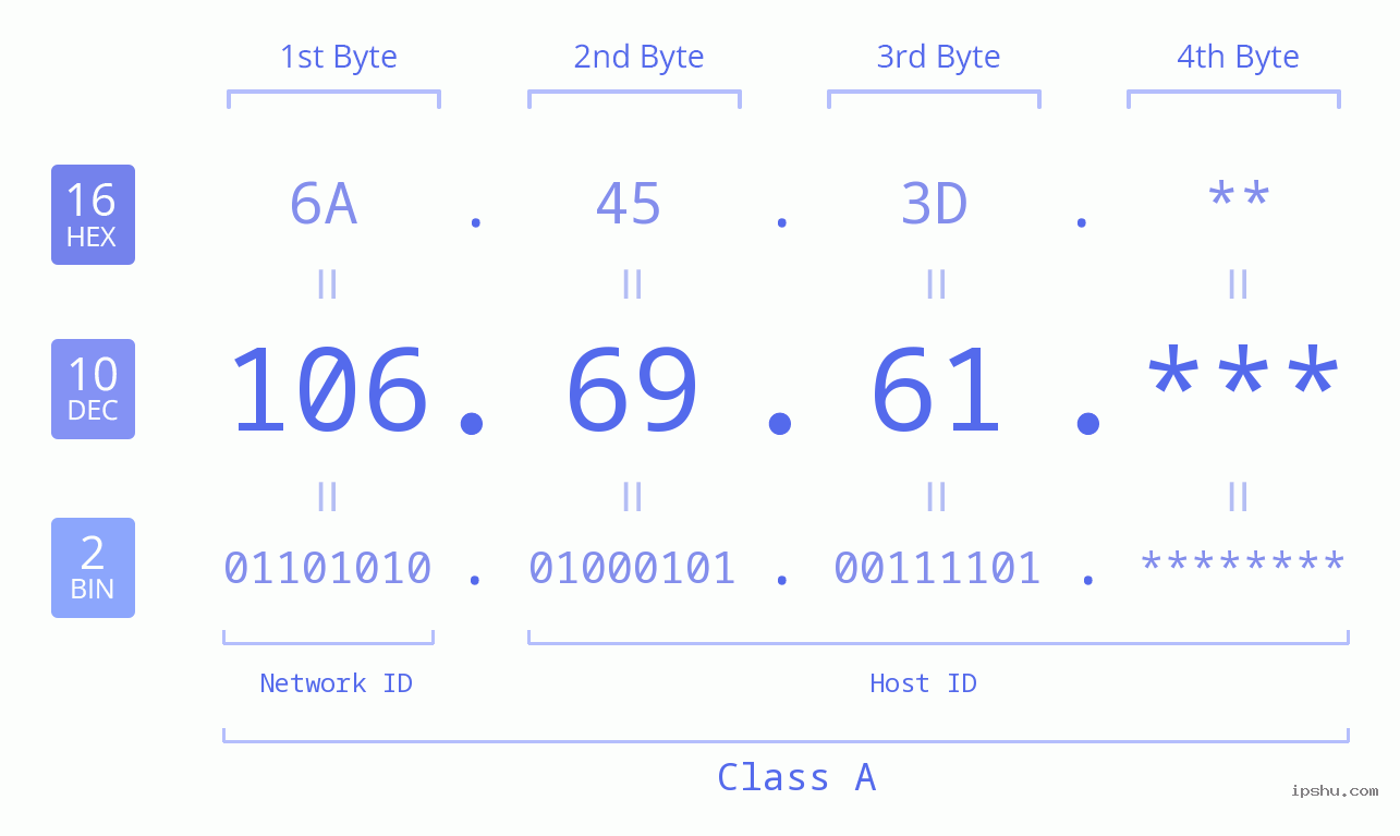 IP Address: 106.69.61 Data Structure Chart BIN DEC HEX IPv4: 106.69.61 Network Class, Net ID, Host ID