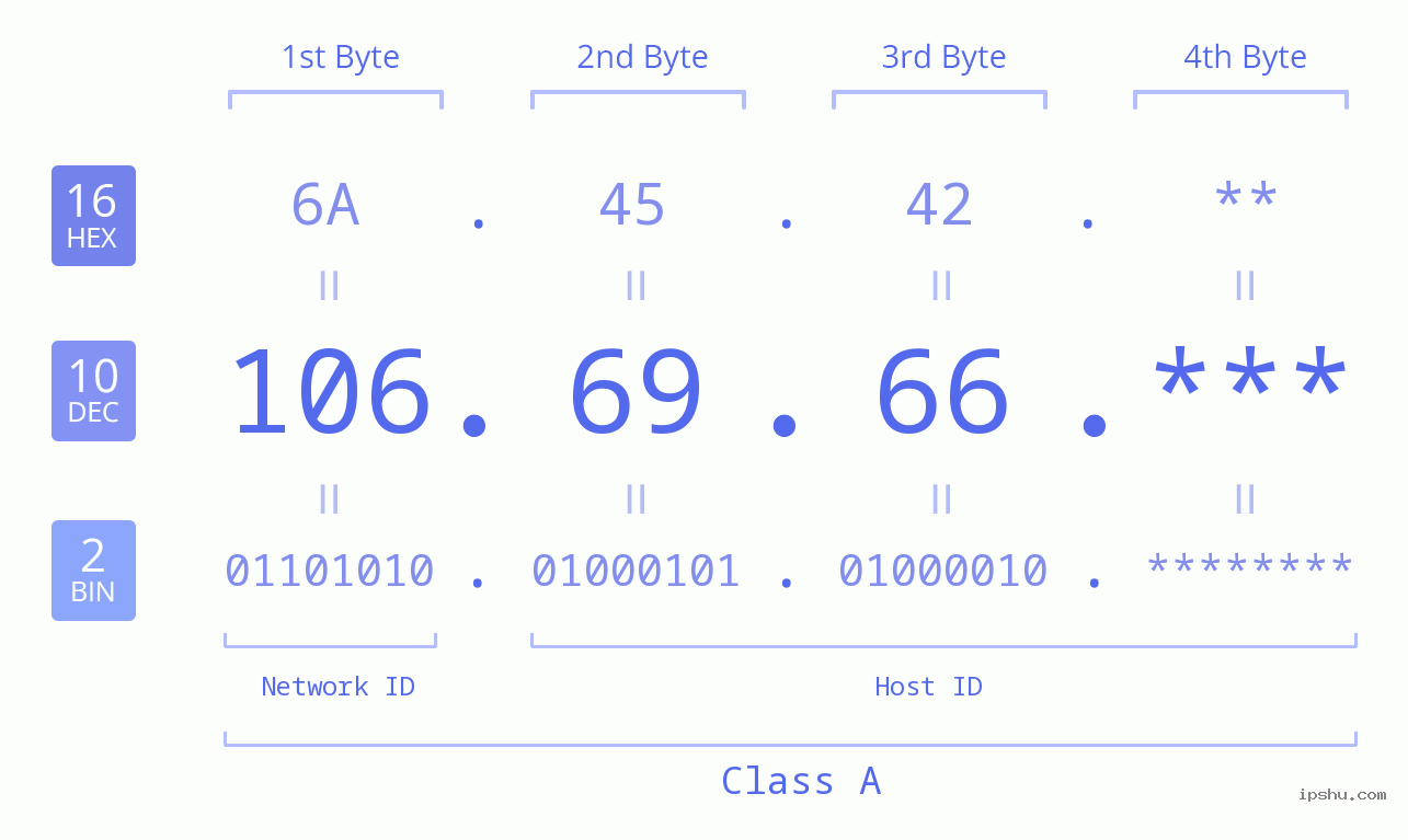 IP Address: 106.69.66 Data Structure Chart BIN DEC HEX IPv4: 106.69.66 Network Class, Net ID, Host ID