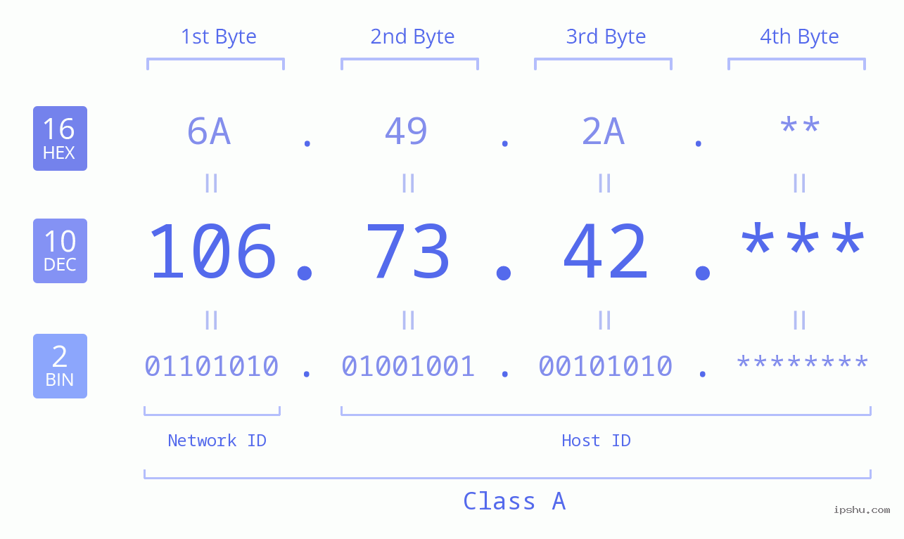 IP Address: 106.73.42 Data Structure Chart BIN DEC HEX IPv4: 106.73.42 Network Class, Net ID, Host ID