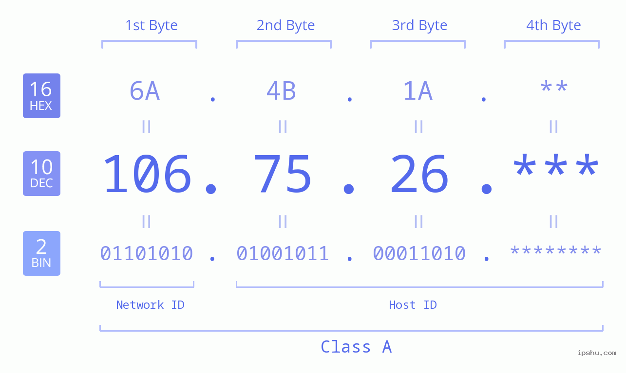 IP Address: 106.75.26 Data Structure Chart BIN DEC HEX IPv4: 106.75.26 Network Class, Net ID, Host ID